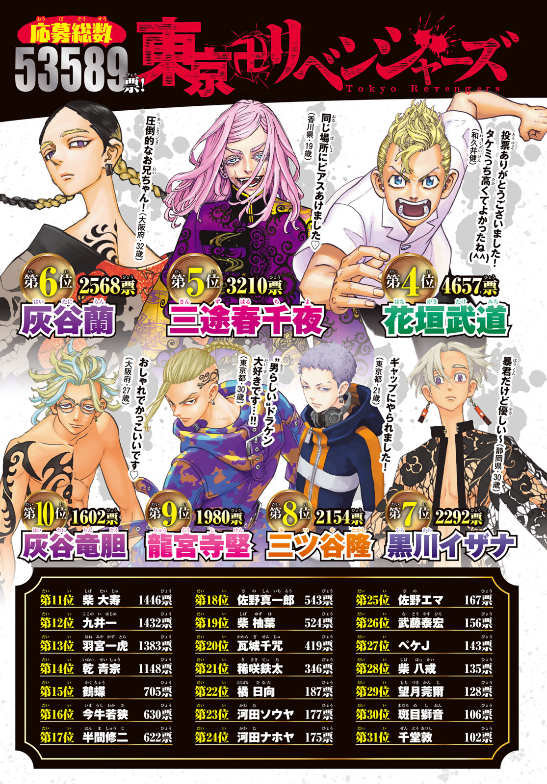 RANKING DOS PERSONAGENS FAVORITOS DE TOKYO REVENGERS Weekly Shōnen Magazine  